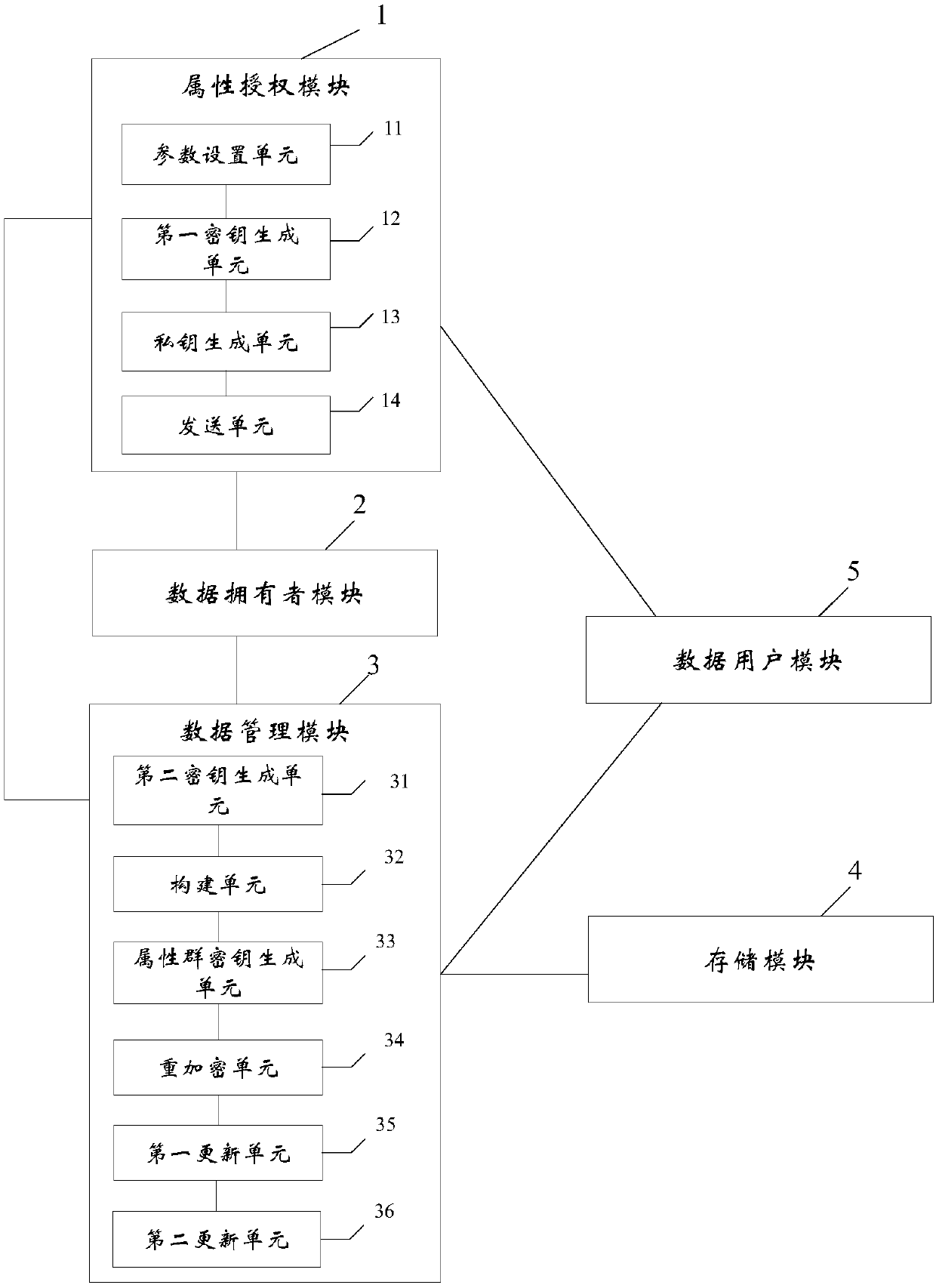 Revocable attribute-based encryption system and method for cloud storage