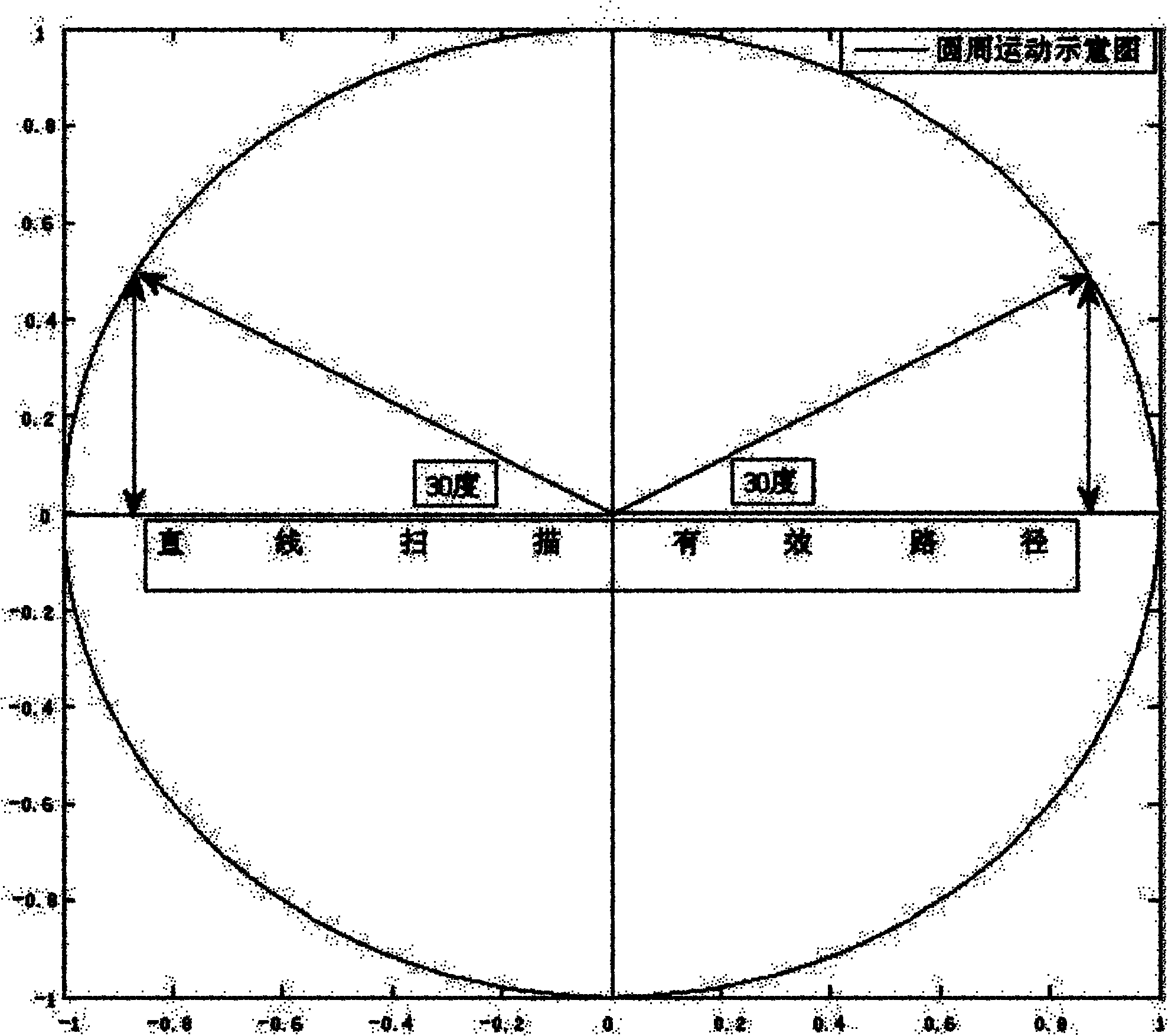 Sinusoidal function-based linear scanning and emission control method for ultrasound biomicroscopes