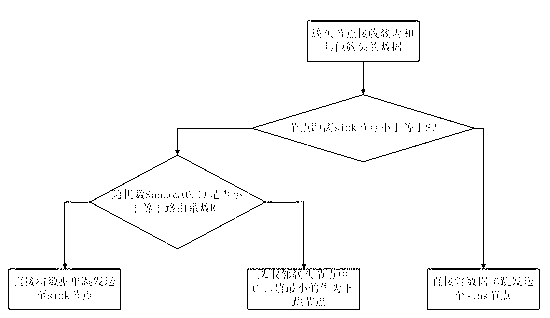 Probability type wireless sensor network routing method based on energy harvesting