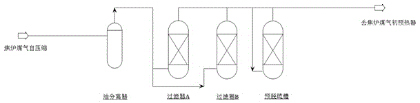 Method for replacing primary hydrogenation catalyst in device for preparing methanol by coke oven gas