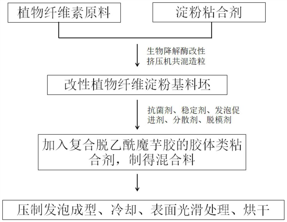 A preparation method of low-cost biodegradable plant fiber starch tableware