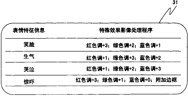 Emotive image processing device and image processing method