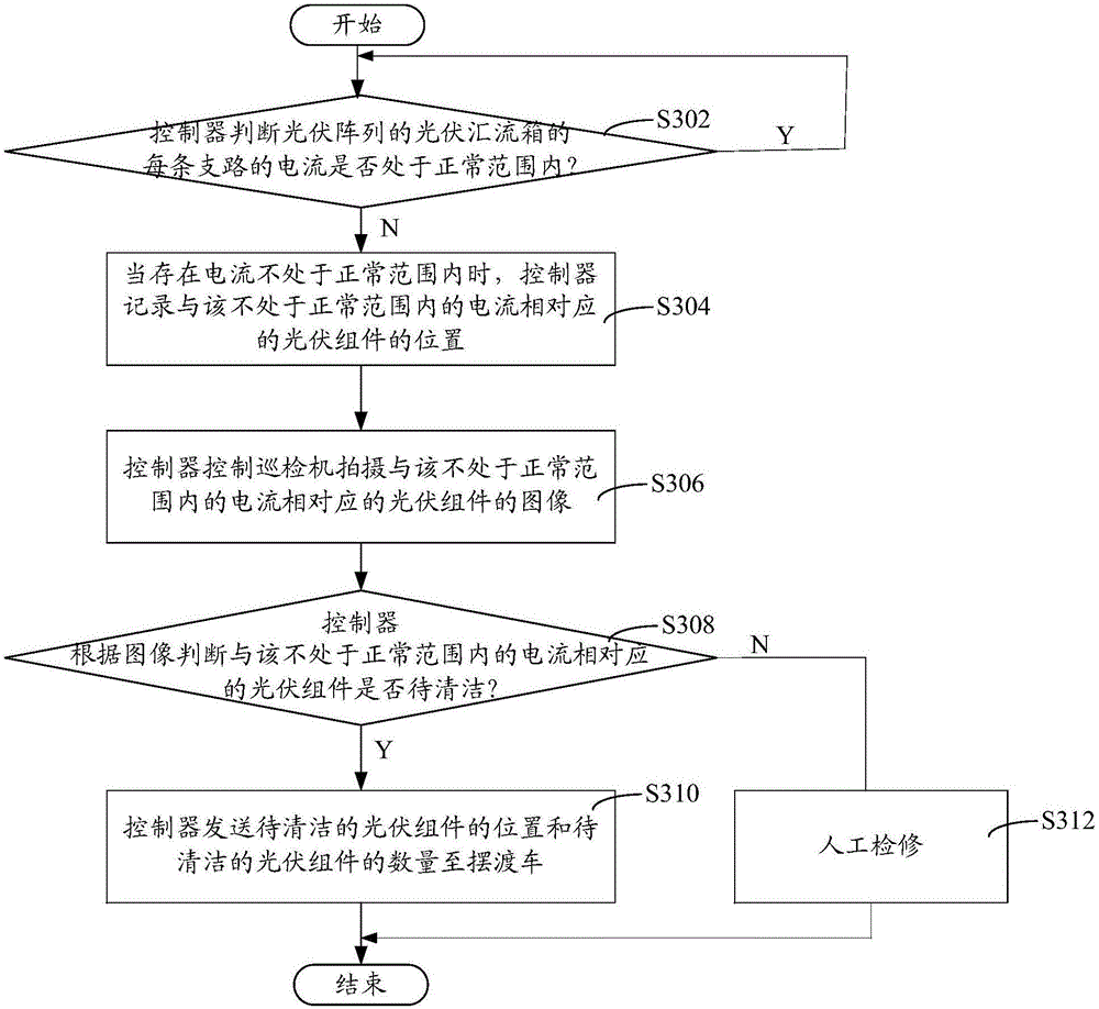 Photovoltaic power station cleaning method and system