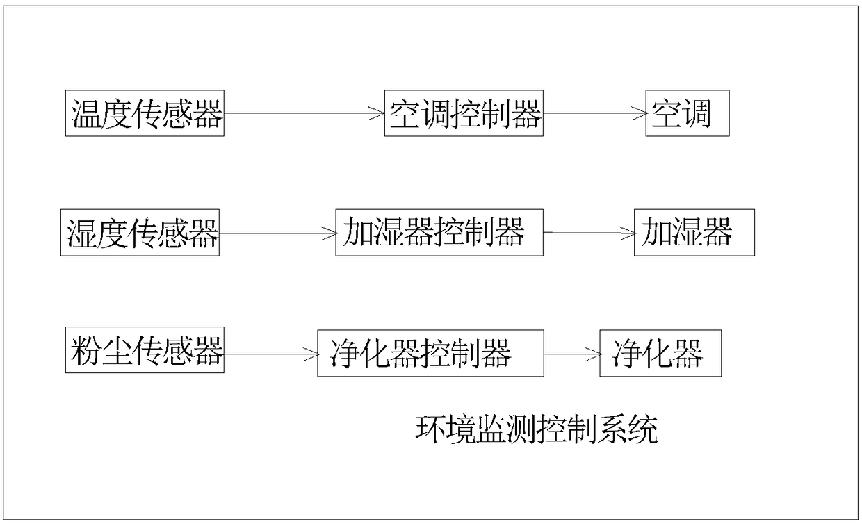 Integrated furniture based on smart Internet of Things and used in dormitory