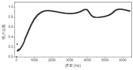 Sound absorption black body foam material and preparation method thereof