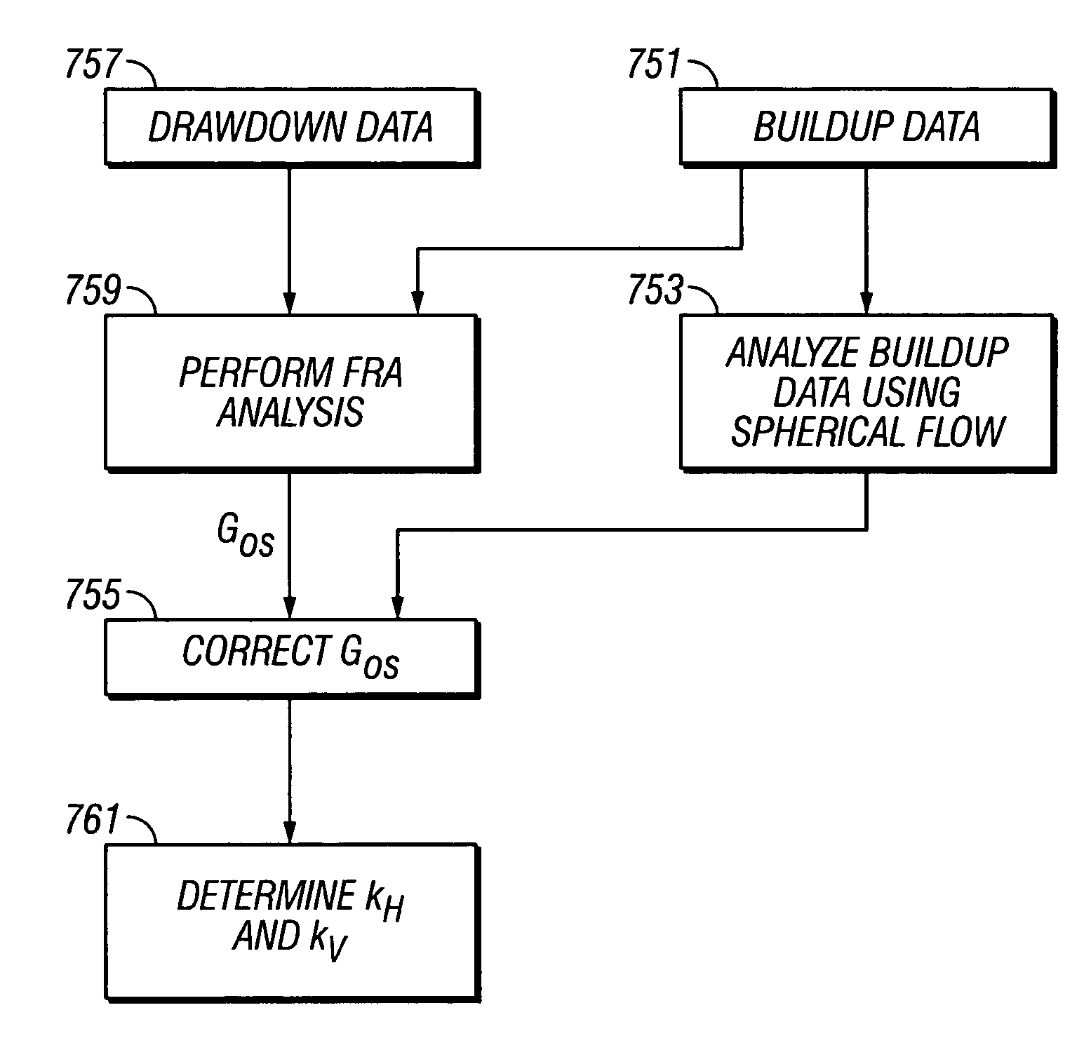 Determination of correct horizontal and vertical permeabilities in a deviated well