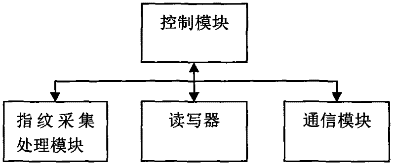 Privacy-protection fingerprint authentication method and system based on token