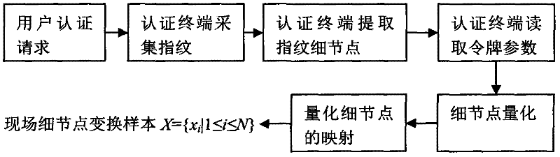 Privacy-protection fingerprint authentication method and system based on token