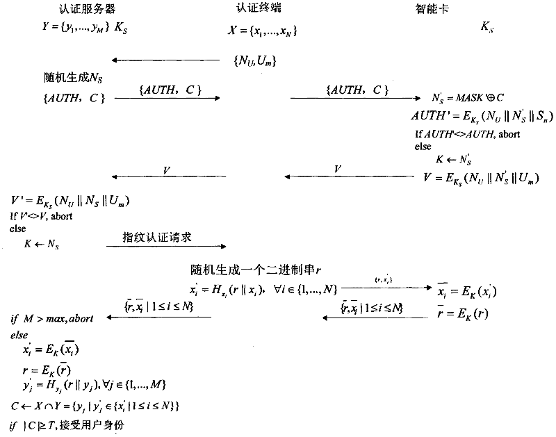 Privacy-protection fingerprint authentication method and system based on token