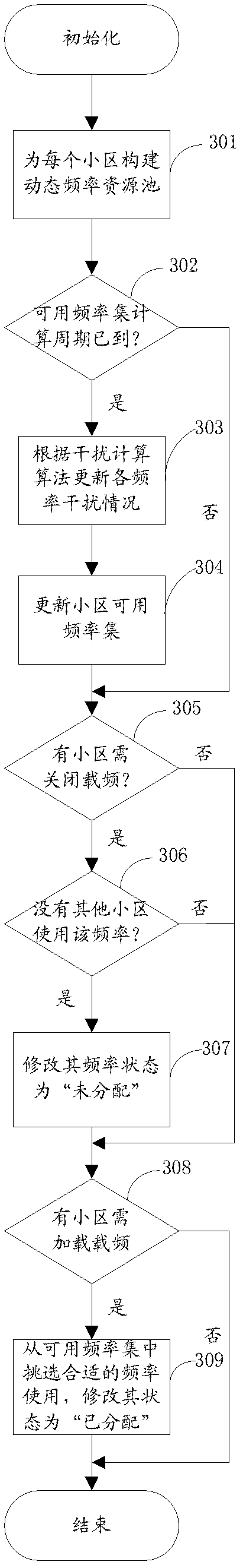 Spectrum resource allocation method and device