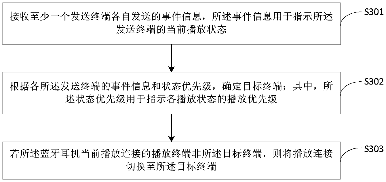 Bluetooth earphone switching method, Bluetooth earphone and terminal