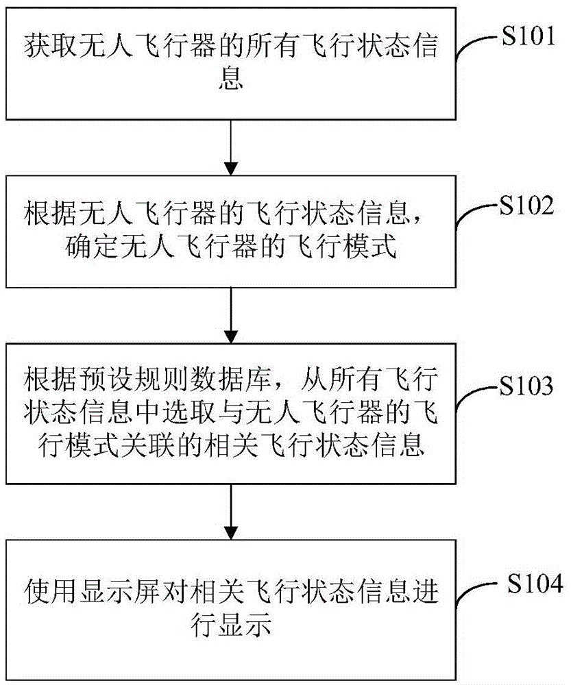 Flight state information displaying method and device of unmanned aerial vehicle