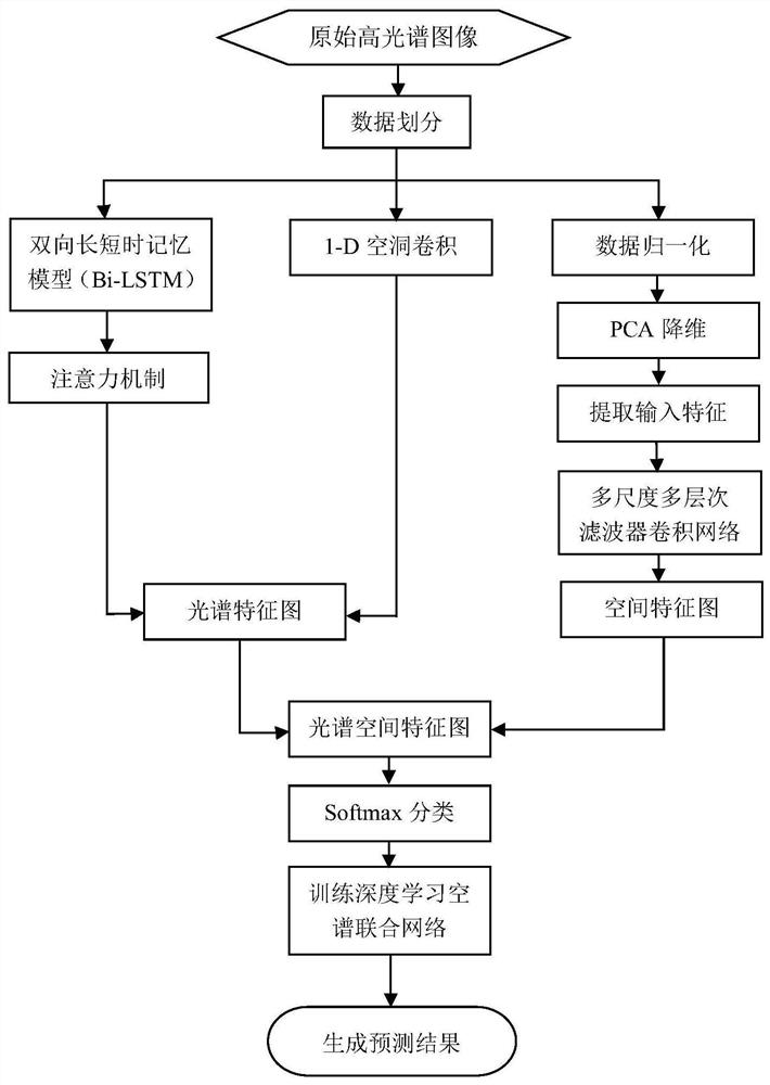 A hyperspectral image classification method based on deep learning space-spectral joint network