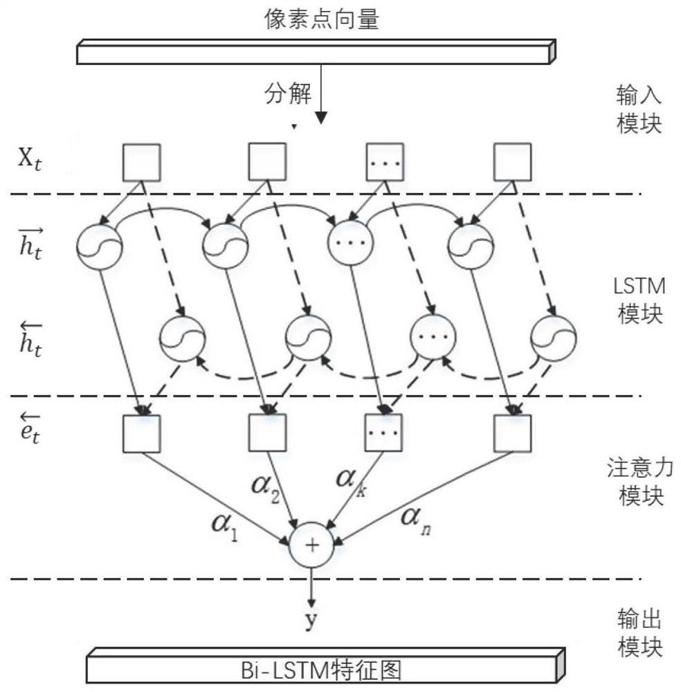 A hyperspectral image classification method based on deep learning space-spectral joint network