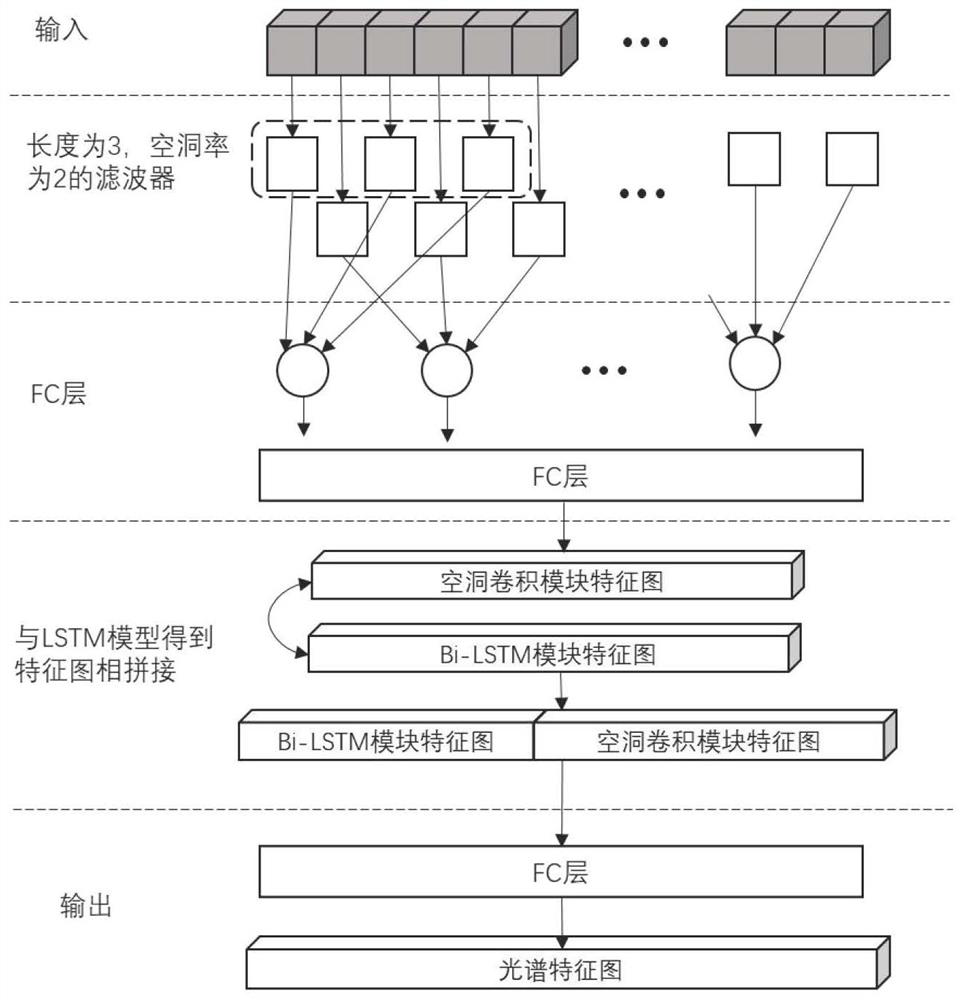 A hyperspectral image classification method based on deep learning space-spectral joint network