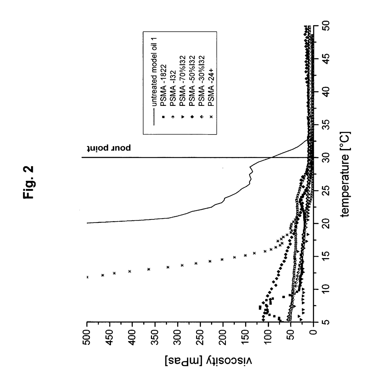 Use of Polymeric Additives for Paraffin-Containing Fluids