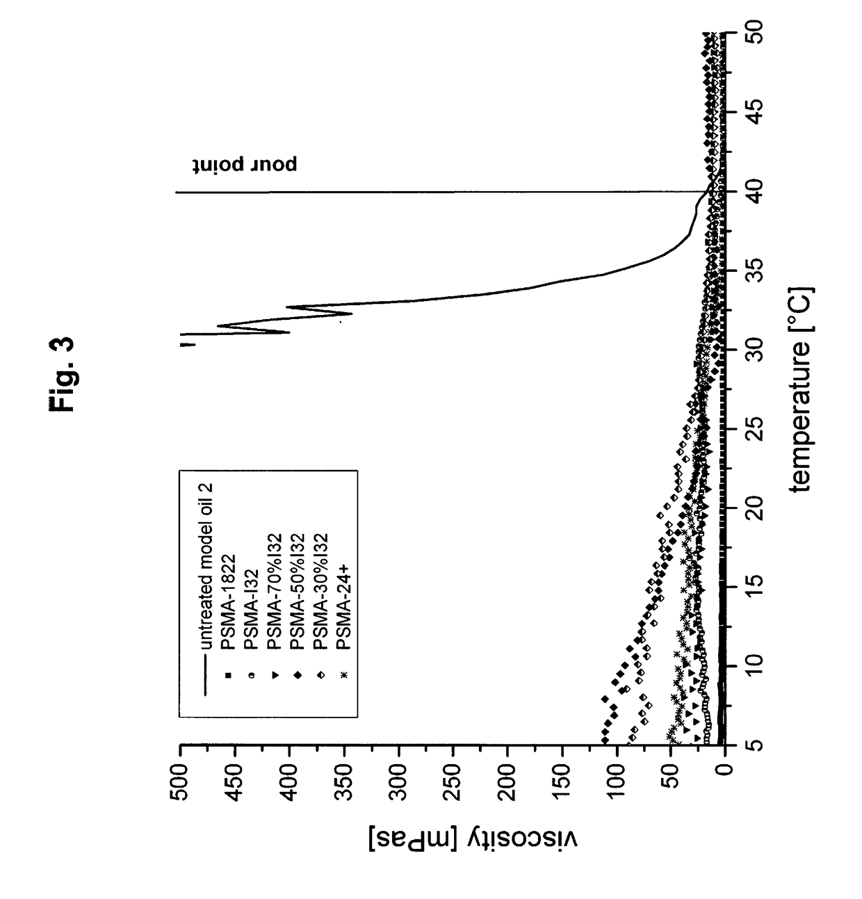 Use of Polymeric Additives for Paraffin-Containing Fluids