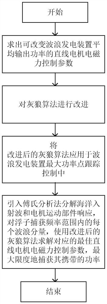 A Power Control Method of Wave Power Plant Based on Fourier Analysis and Improved Gray Wolf Algorithm