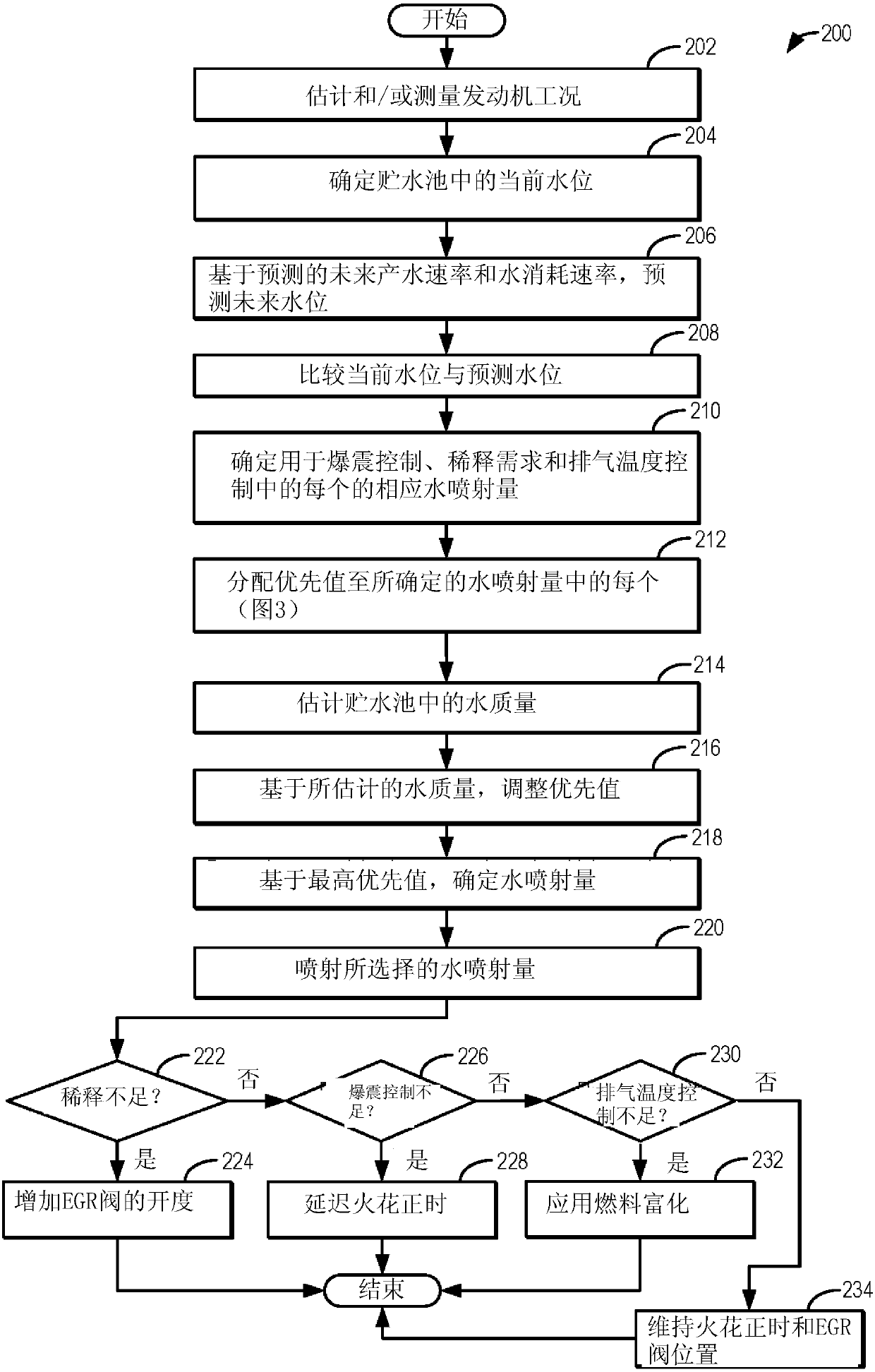 Method and system for controlling water injection