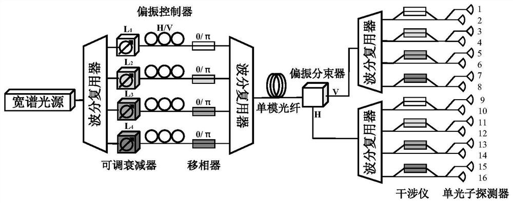 Quantum communication method and system based on wavelength division multiplexing encoding and key storage conversion