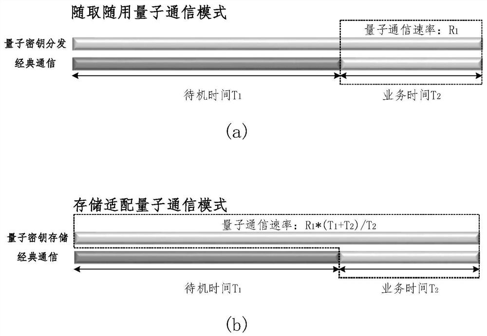 Quantum communication method and system based on wavelength division multiplexing encoding and key storage conversion