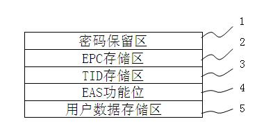 Anti-counterfeiting method based on RFID electronic label