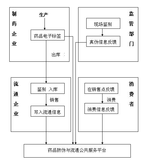 Anti-counterfeiting method based on RFID electronic label