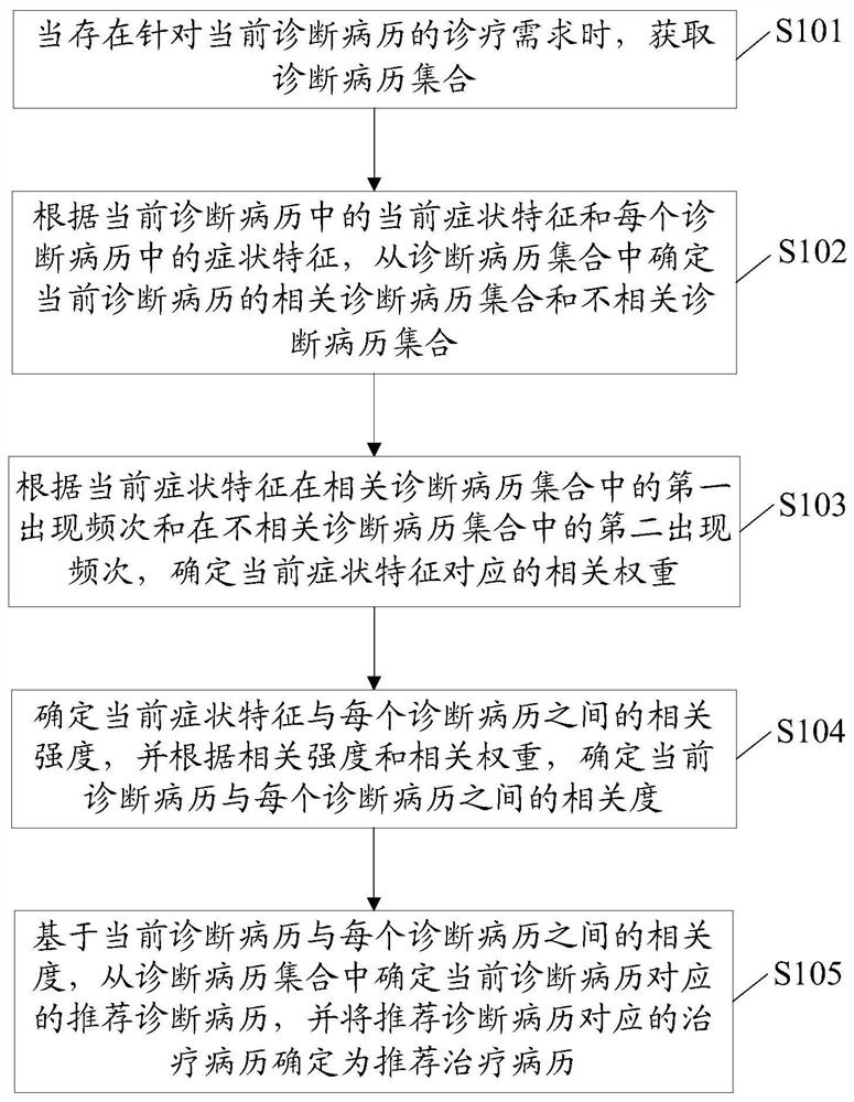 Medical record recommendation method and device, equipment and storage medium