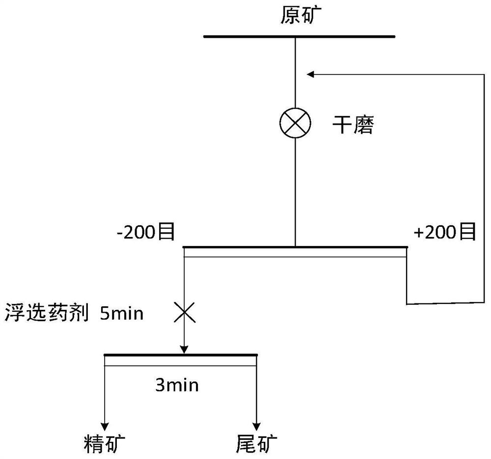 A collector, a flotation agent and a flotation method for separating copper and molybdenum