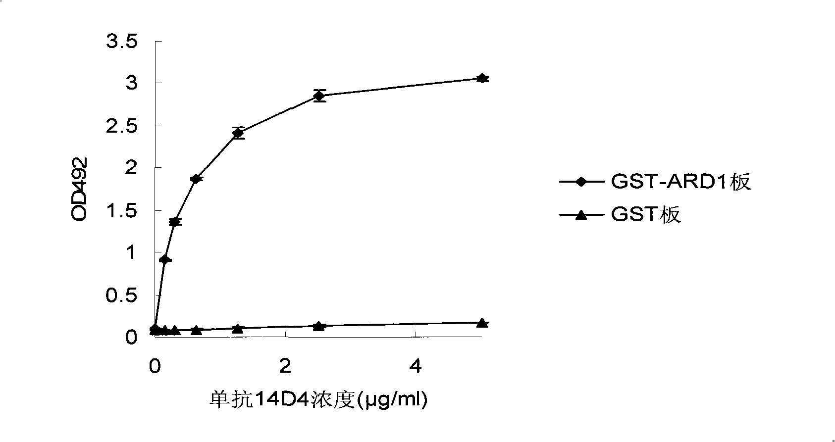 Monoclone antibody of ARD1 and application thereof