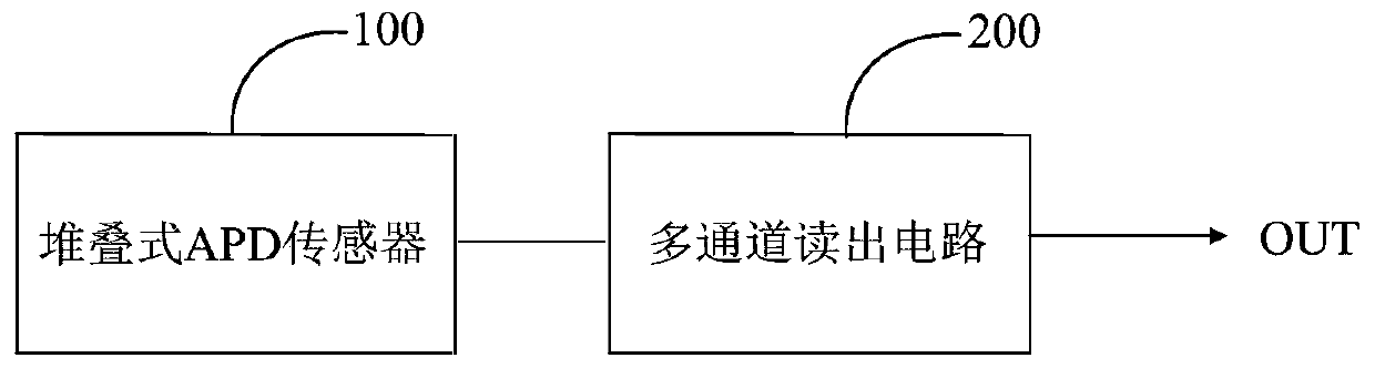 Sensors and detectors based on avalanche photodiodes