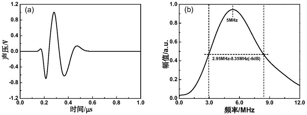 Coating thickness measuring method under unknown ultrasonic velocity condition