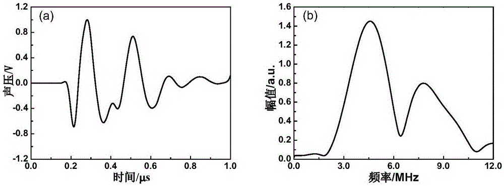 Coating thickness measuring method under unknown ultrasonic velocity condition