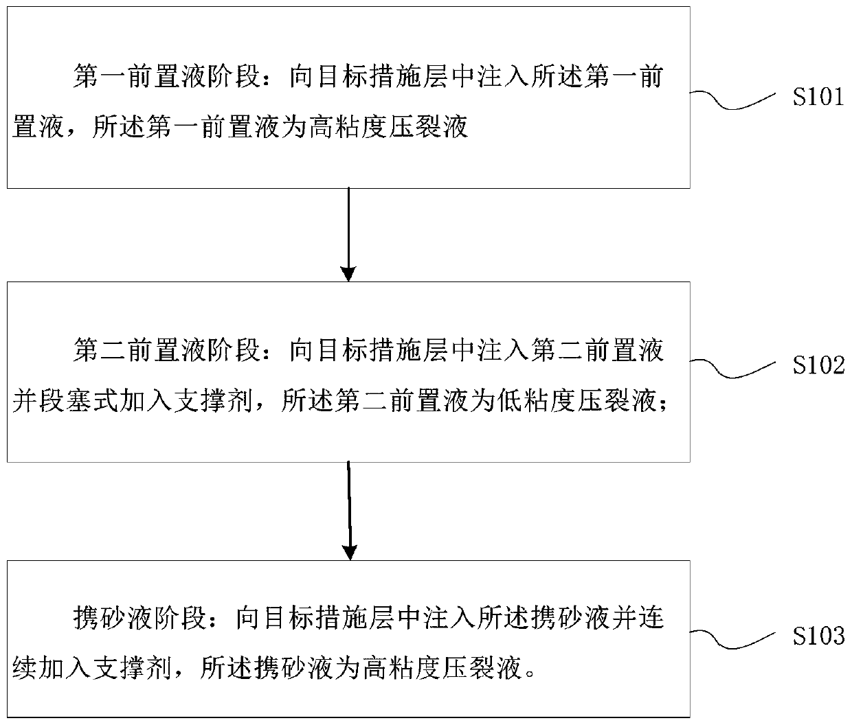 Horizontal well back-mixing, fracturing and pumping-in method for compact reservoir oil deposit