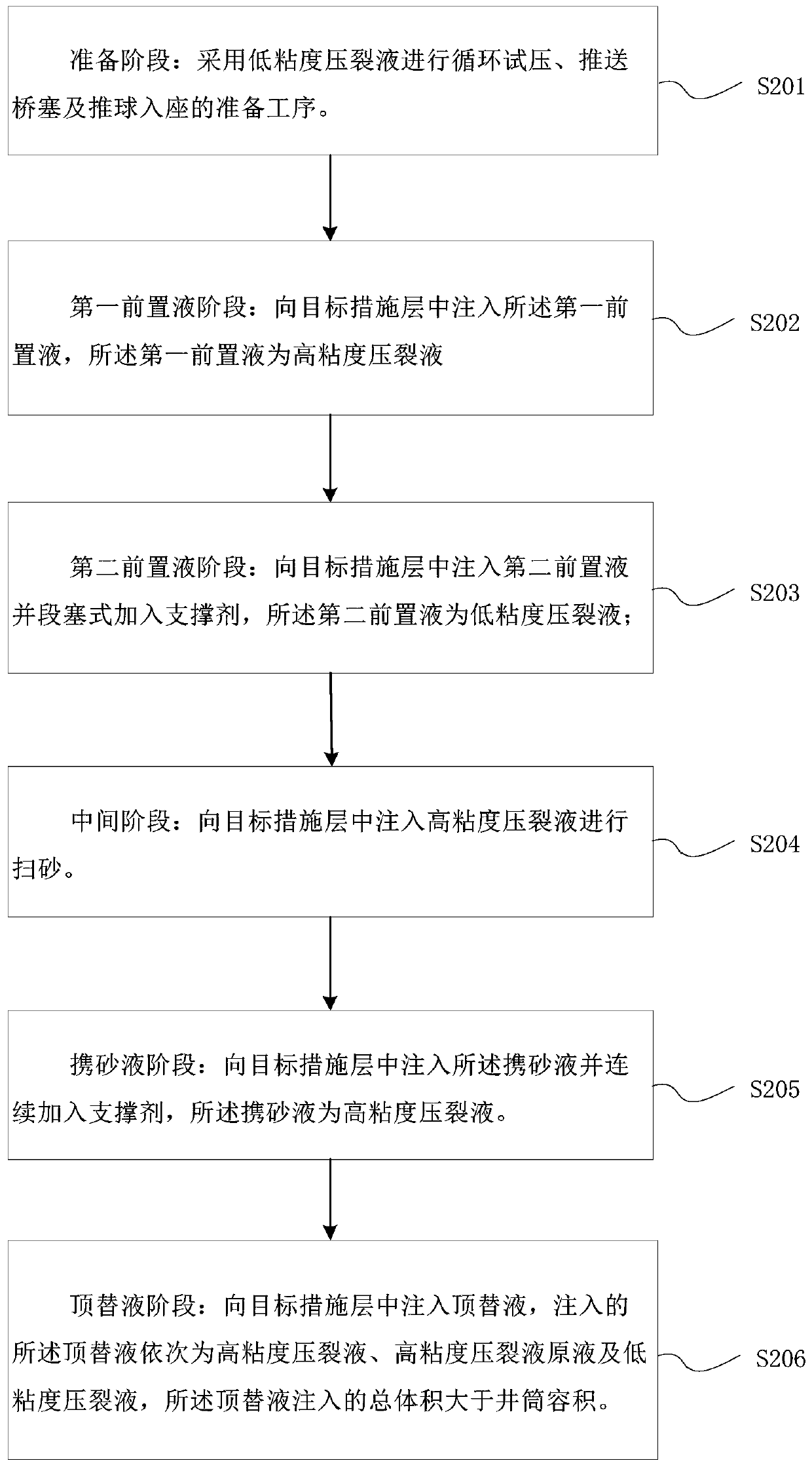 Horizontal well back-mixing, fracturing and pumping-in method for compact reservoir oil deposit