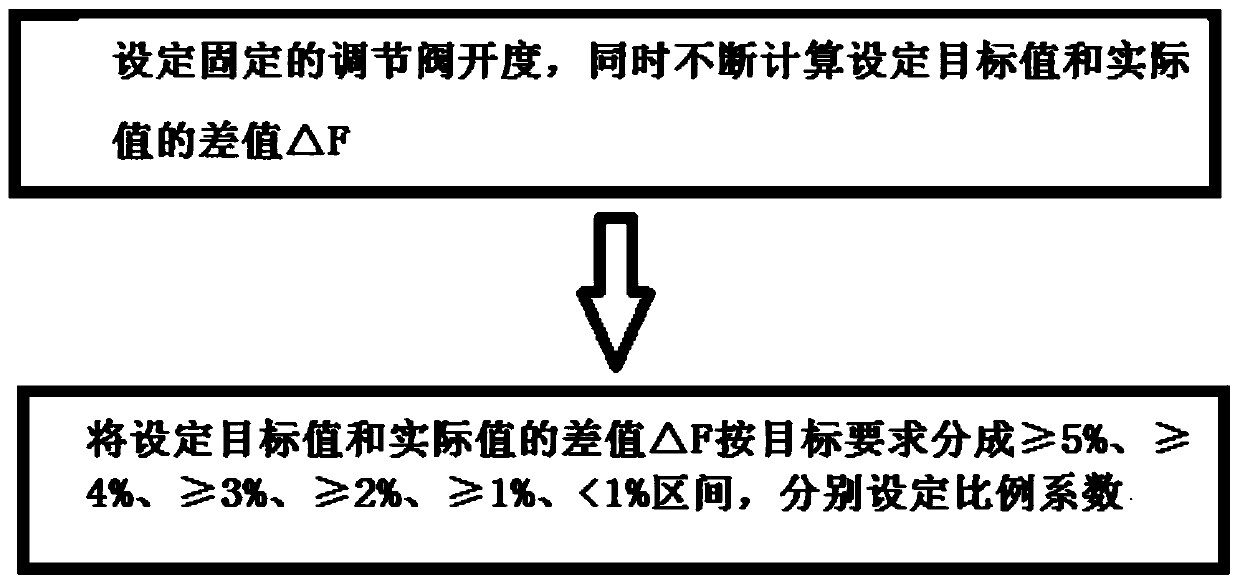 PID adjusting method of stable oxygen flow adjusting valve and control system thereof