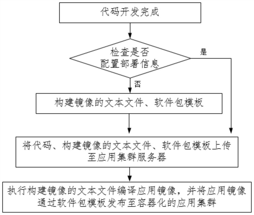 Code editing method and device based on cloud native program development and deployment