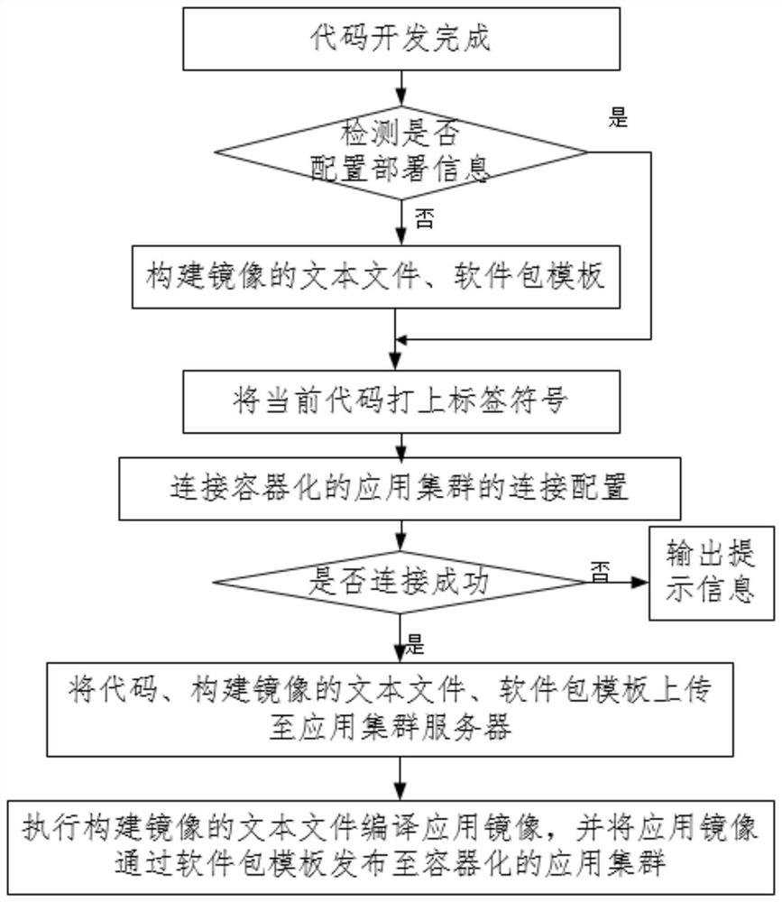 Code editing method and device based on cloud native program development and deployment