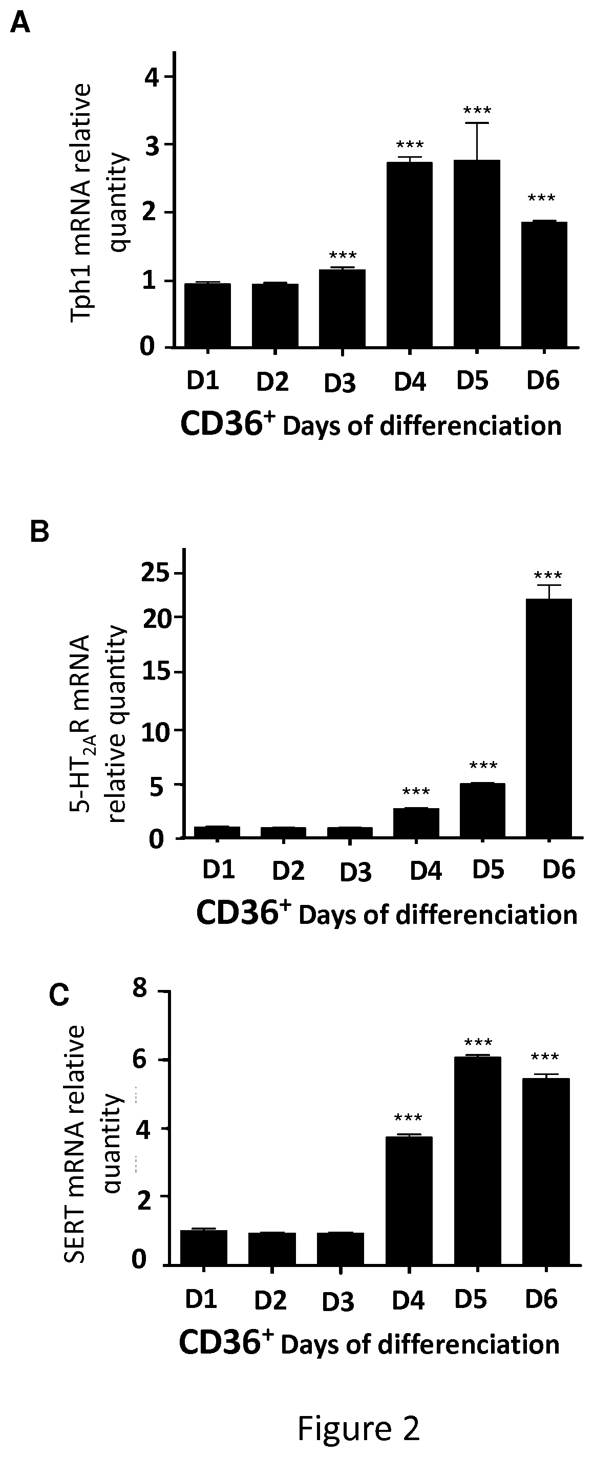 Combined use of selective serotonin reuptake inhibitors and hematopoietic growth factors for treating hematopoietic diseases