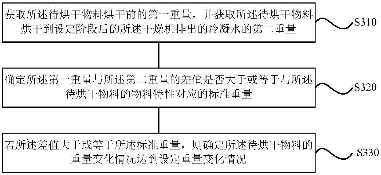 Control method and device of drying machine and drying machine