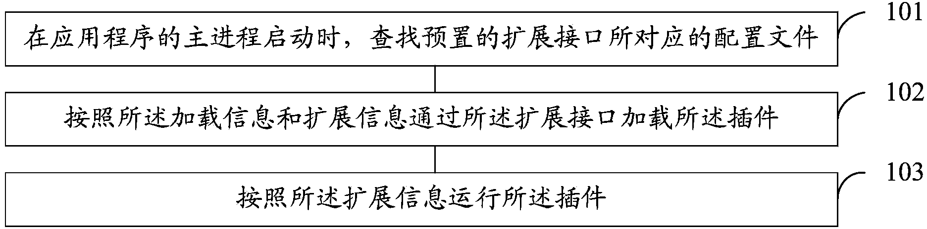 Operation method and operation device of application program