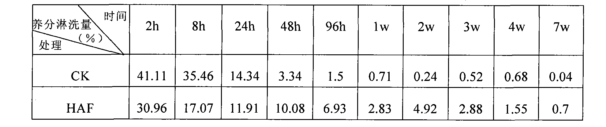 Humic acid composite slow release fertilizer and producing method thereof