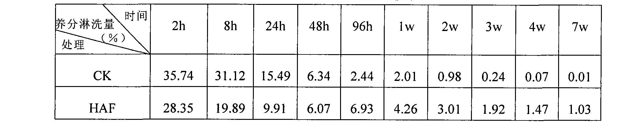 Humic acid composite slow release fertilizer and producing method thereof