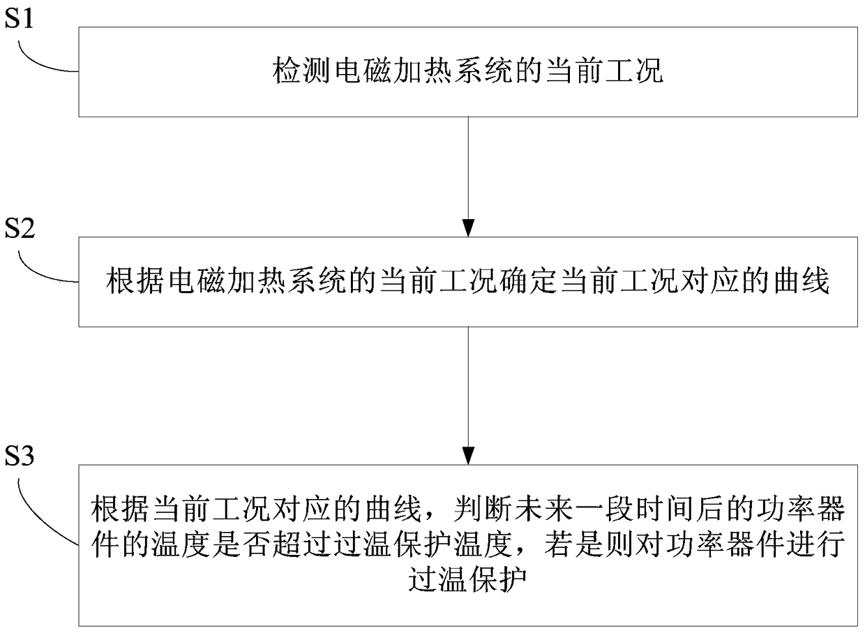 Over-temperature protection method and device for electromagnetic heating system and power device thereof