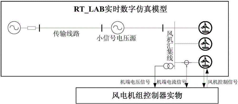 In-loop test system and method of impedance hardware of double-fed blower fan