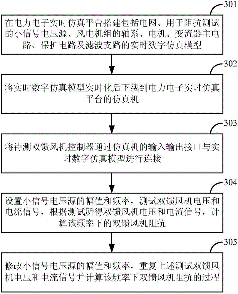 In-loop test system and method of impedance hardware of double-fed blower fan