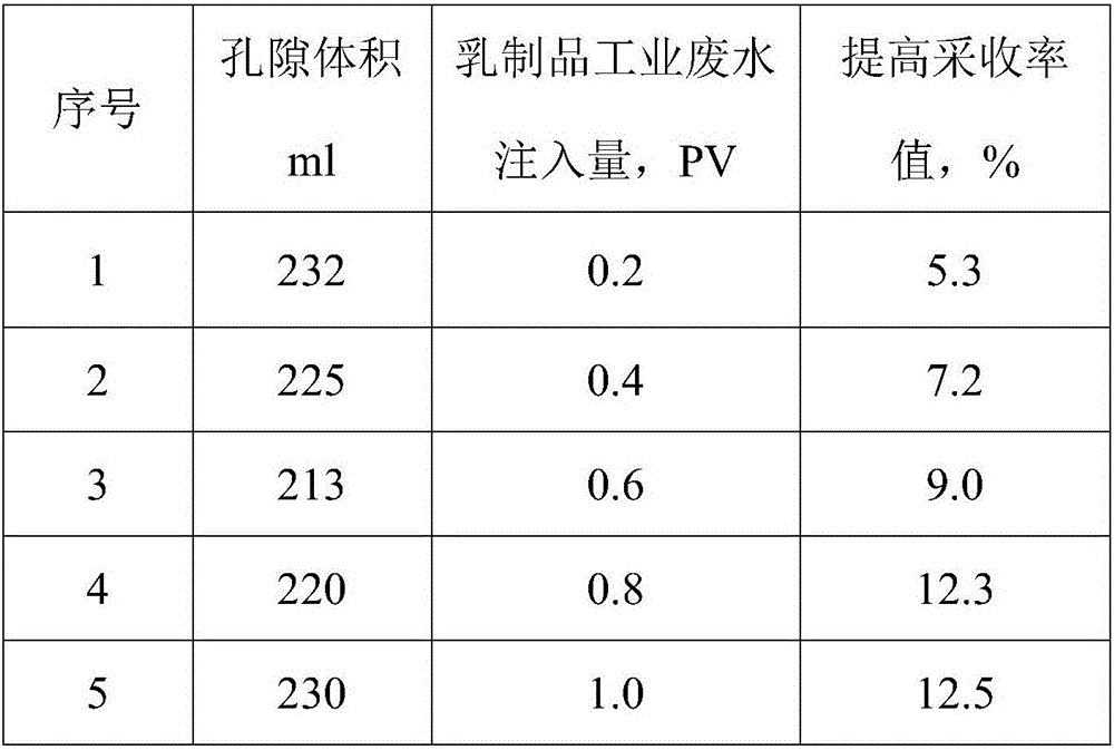 Method for improving crude oil production rate by using dairy industry wastewater