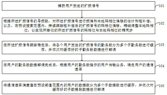 Signal processing method, device, electronic equipment and storage medium of spaceborne receiver