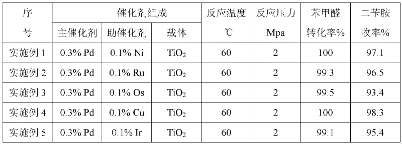 Preparation method of dibenzylamine