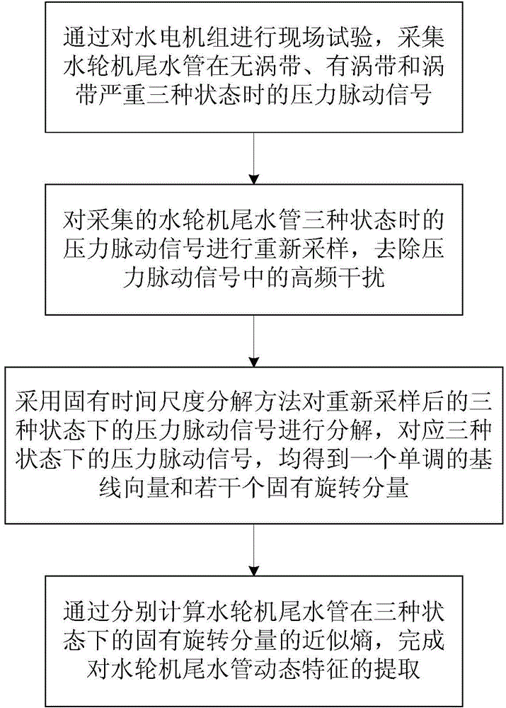 Water turbine tail water pipe dynamic characteristic extraction method